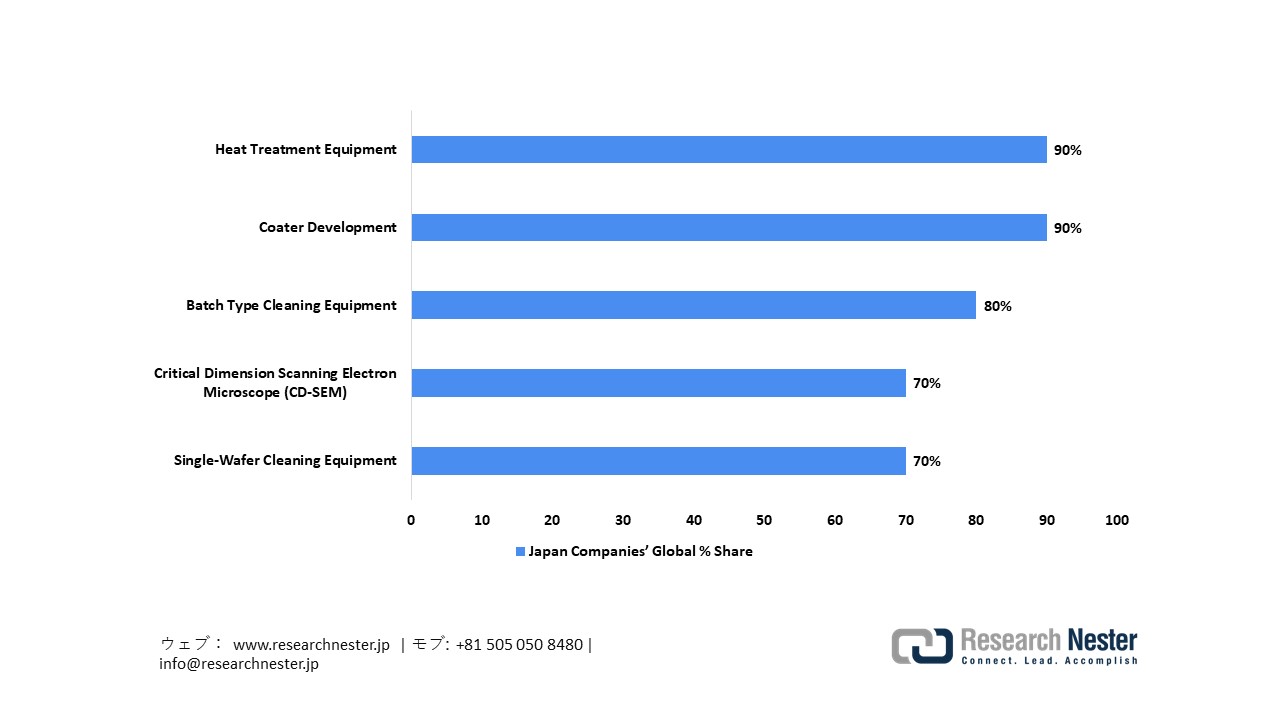 Japan semiconductor companies’ global % share of equipment 